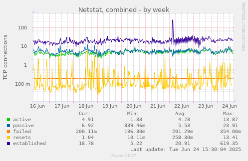Netstat, combined