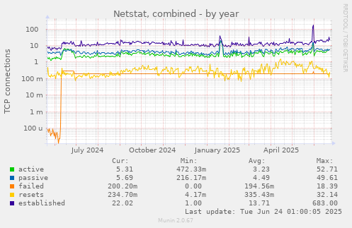 Netstat, combined