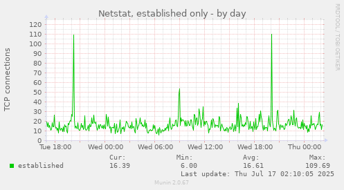Netstat, established only
