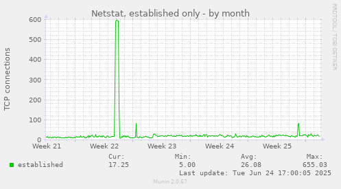 Netstat, established only