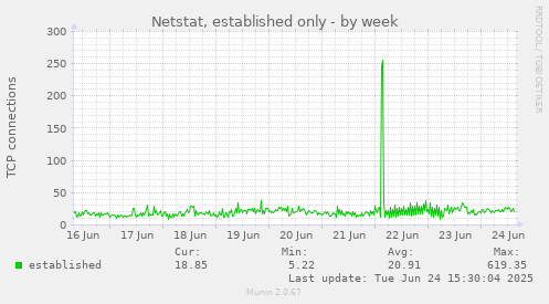 Netstat, established only
