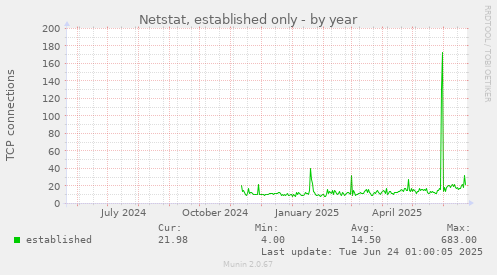 Netstat, established only