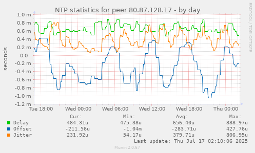 NTP statistics for peer 80.87.128.17