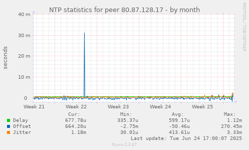 NTP statistics for peer 80.87.128.17