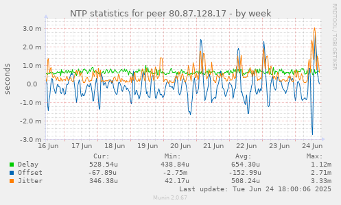 NTP statistics for peer 80.87.128.17