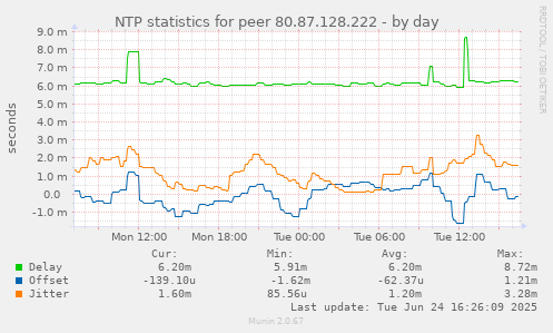 NTP statistics for peer 80.87.128.222
