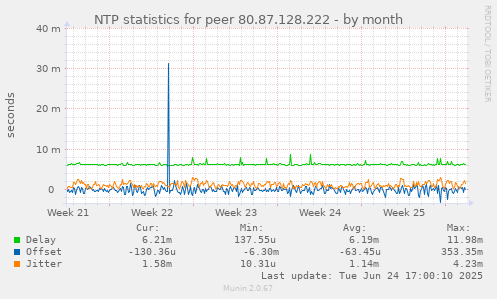 NTP statistics for peer 80.87.128.222