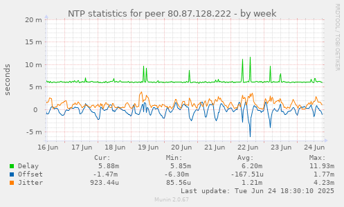 NTP statistics for peer 80.87.128.222