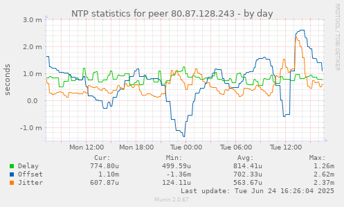 NTP statistics for peer 80.87.128.243