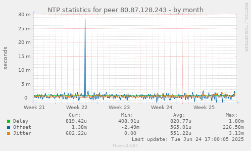 NTP statistics for peer 80.87.128.243
