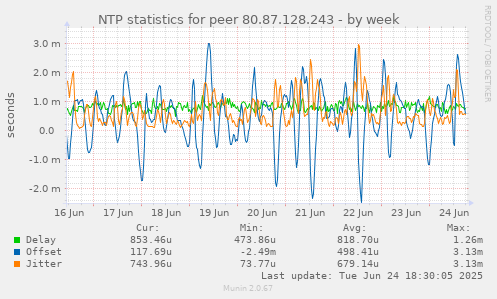 NTP statistics for peer 80.87.128.243