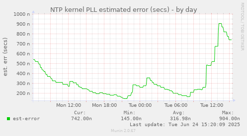 NTP kernel PLL estimated error (secs)