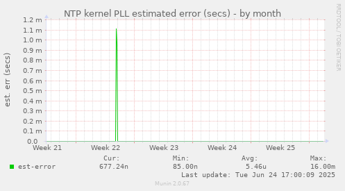 NTP kernel PLL estimated error (secs)