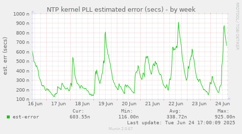 NTP kernel PLL estimated error (secs)