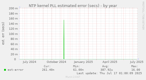 NTP kernel PLL estimated error (secs)
