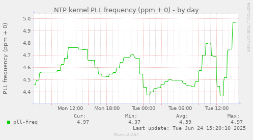 NTP kernel PLL frequency (ppm + 0)
