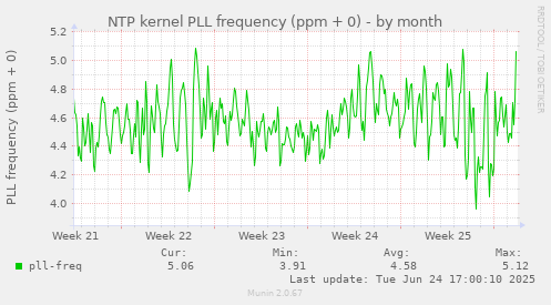 NTP kernel PLL frequency (ppm + 0)