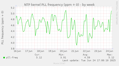NTP kernel PLL frequency (ppm + 0)