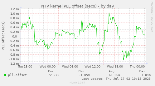 NTP kernel PLL offset (secs)