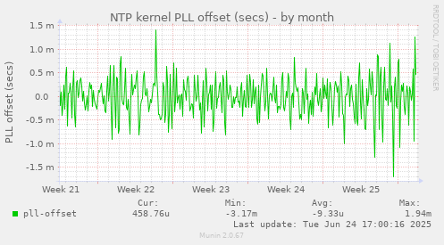 NTP kernel PLL offset (secs)