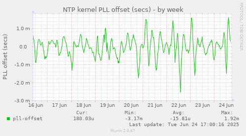 NTP kernel PLL offset (secs)