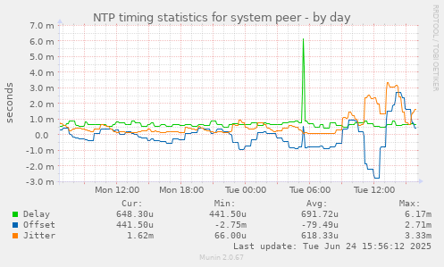 NTP timing statistics for system peer