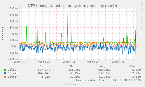 NTP timing statistics for system peer