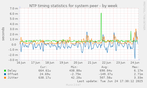 NTP timing statistics for system peer
