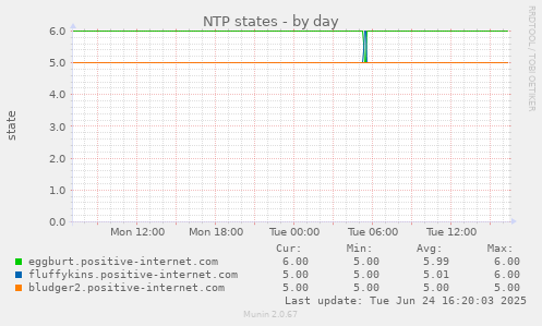 NTP states