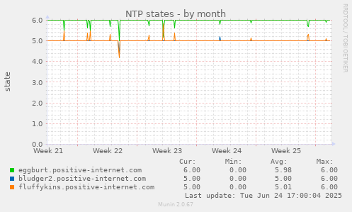 NTP states