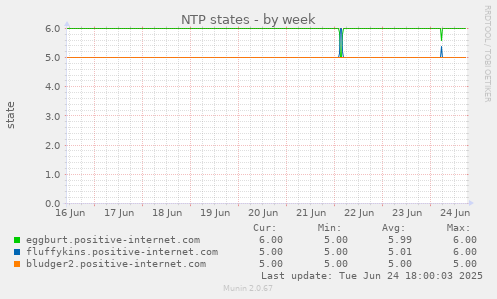 NTP states