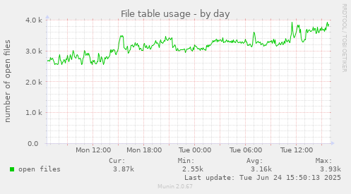 File table usage