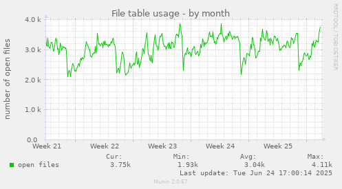 File table usage