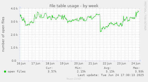 File table usage