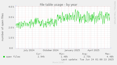 File table usage