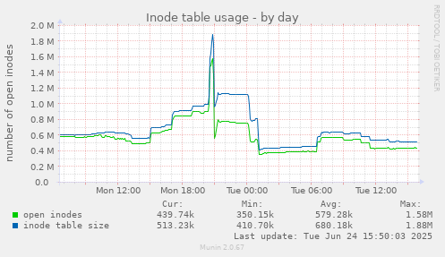 Inode table usage
