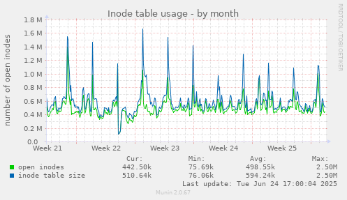 Inode table usage