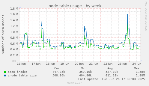 Inode table usage