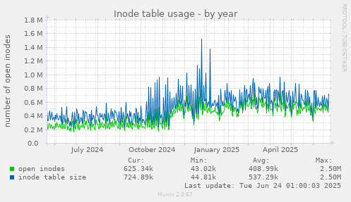 Inode table usage
