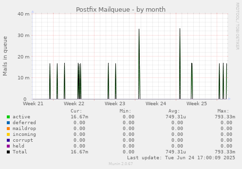 Postfix Mailqueue