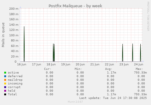 Postfix Mailqueue