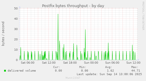 Postfix bytes throughput