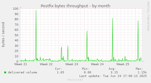 Postfix bytes throughput