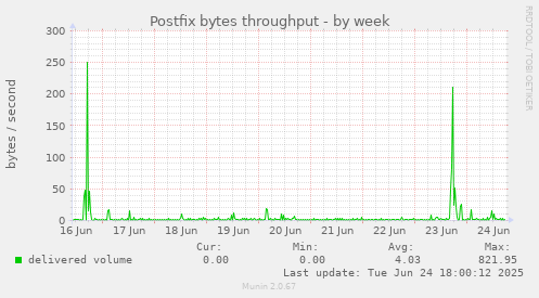 Postfix bytes throughput