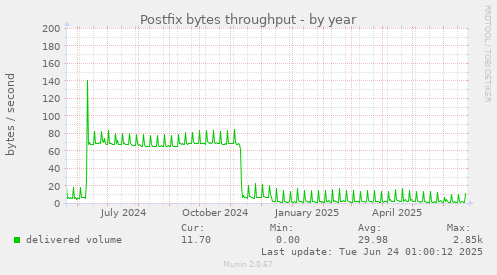 Postfix bytes throughput