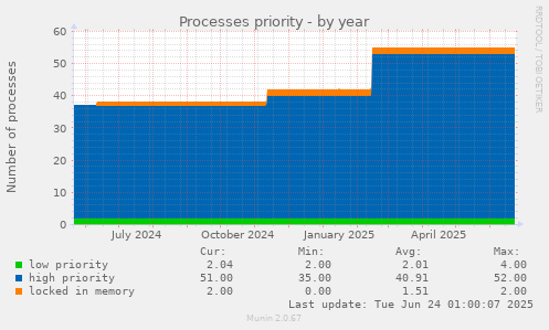 Processes priority