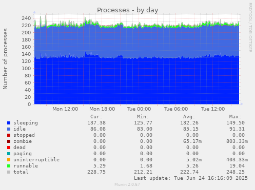 Processes