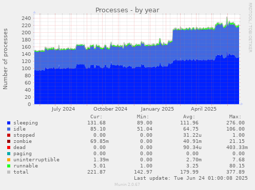 Processes