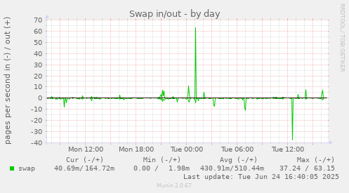 Swap in/out