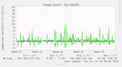 Swap in/out